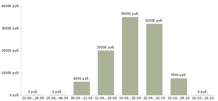 Вакансии рабочий подсобный Коми - Медиана зарплат рабочий подсобный Коми за 2 месяца