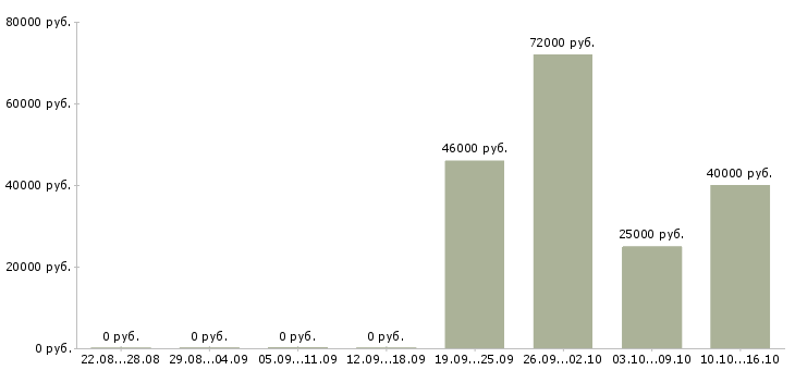 Вакансии рабочий сотрудник в Абакане - Медиана зарплат рабочий сотрудник в Абакане за 2 месяца