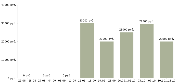 Вакансии размещение объявлений в Чебоксарах - Медиана зарплат размещение объявлений в Чебоксарах за 2 месяца