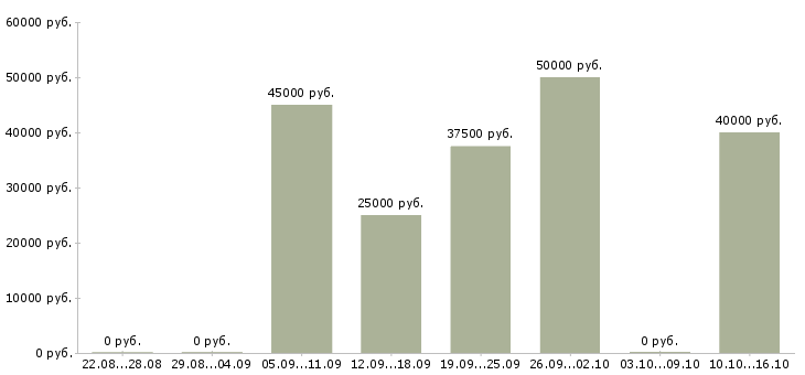 Вакансии риелтор в Казани - Медиана зарплат риелтор в Казани за 2 месяца