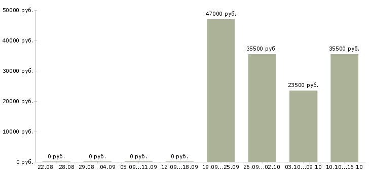 Вакансии руководитель отдела по продажам в Клине - Медиана зарплат руководитель отдела по продажам в Клине за 2 месяца