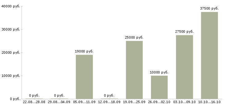 Вакансии руководитель проекта в Смоленске - Медиана зарплат руководитель проекта в Смоленске за 2 месяца