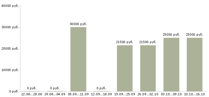 Вакансии с опытом работы бухгалтера в Уфе - Медиана зарплат с опытом работы бухгалтера в Уфе за 2 месяца