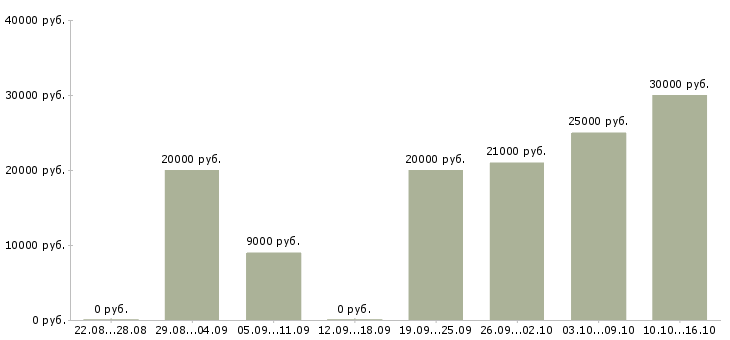 Вакансии сантехники в Воронеже - Медиана зарплат сантехники в Воронеже за 2 месяца