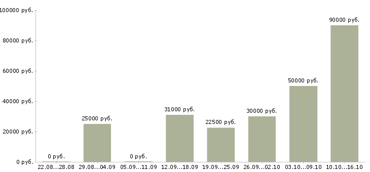 Вакансии свободный график в Серпухове - Медиана зарплат свободный график в Серпухове за 2 месяца