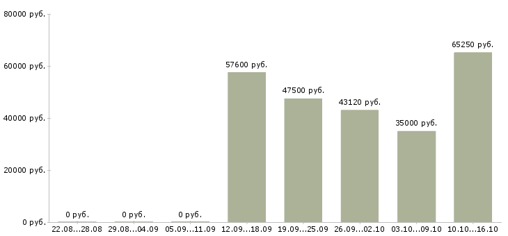 Вакансии семейные пары в Белгороде - Медиана зарплат семейные пары в Белгороде за 2 месяца