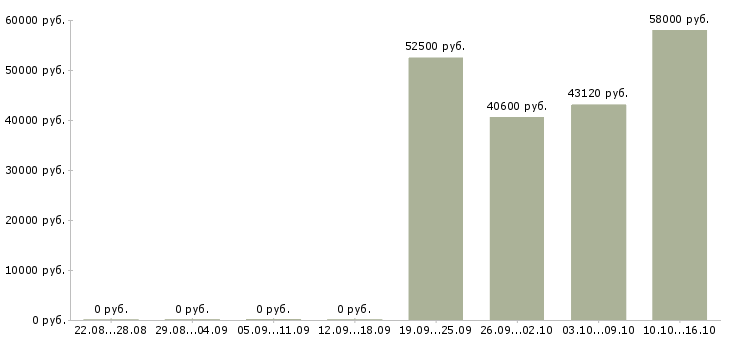 Вакансии семейные пары с проживанием в Владимире - Медиана зарплат семейные пары с проживанием в Владимире за 2 месяца