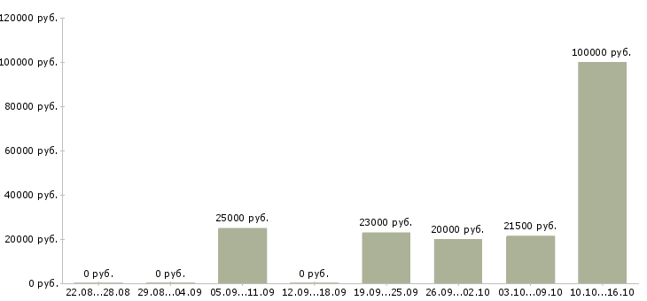 Вакансии сервер в Саратове - Медиана зарплат сервер в Саратове за 2 месяца