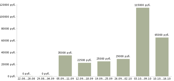 Вакансии сотрудник на документы в Дзержинске - Медиана зарплат сотрудник на документы в Дзержинске за 2 месяца
