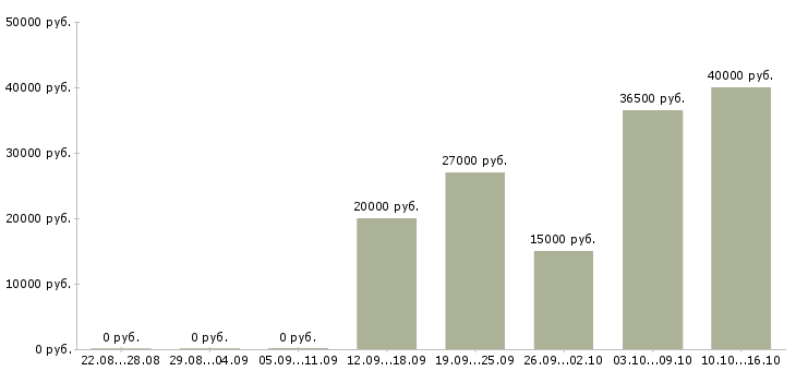 Вакансии сотрудничество в Саранске - Медиана зарплат сотрудничество в Саранске за 2 месяца