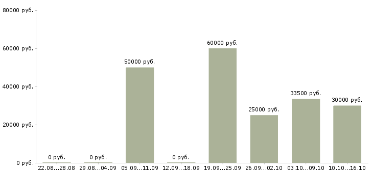 Вакансии специалист по безопасности в Саратове - Медиана зарплат специалист по безопасности в Саратове за 2 месяца