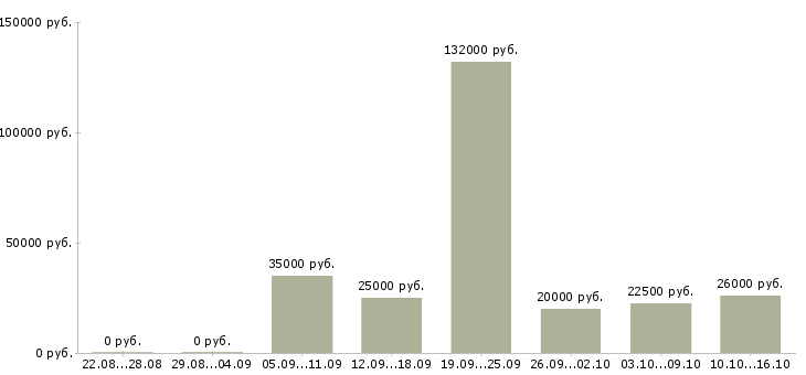 Вакансии студентам на лето Татарстан - Медиана зарплат студентам на лето Татарстан за 2 месяца