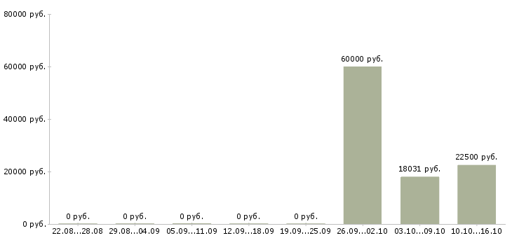 Вакансии судья в Кирове - Медиана зарплат судья в Кирове за 2 месяца