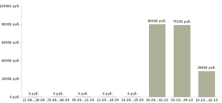 Вакансии технолог по производству в Сочи - Медиана зарплат технолог по производству в Сочи за 2 месяца