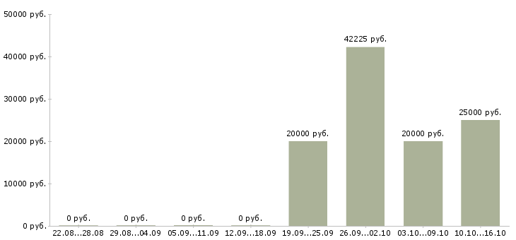 Вакансии уборщица 2 3 часа в Москве - Медиана зарплат уборщица 2 3 часа в Москве за 2 месяца