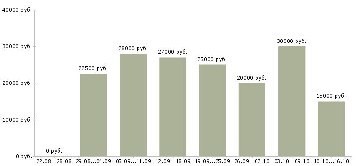 Вакансии удаленная Орехово-зуево - Медиана зарплат удаленная Орехово-зуево за 2 месяца