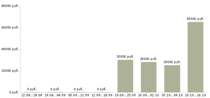 Вакансии упаковщицы в Ставрополе - Медиана зарплат упаковщицы в Ставрополе за 2 месяца