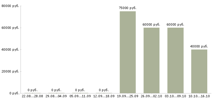 Вакансии управление персоналом в Зеленограде - Медиана зарплат управление персоналом в Зеленограде за 2 месяца