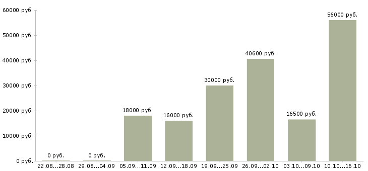 Вакансии фасовка в Чебоксарах - Медиана зарплат фасовка в Чебоксарах за 2 месяца
