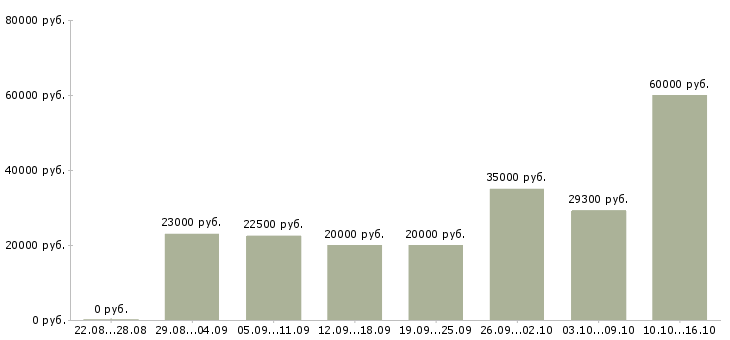 Вакансии через интернет для вас в Вологде - Медиана зарплат через интернет для вас в Вологде за 2 месяца