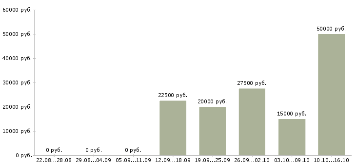 Вакансии штукатуры Башкортостан - Медиана зарплат штукатуры Башкортостан за 2 месяца