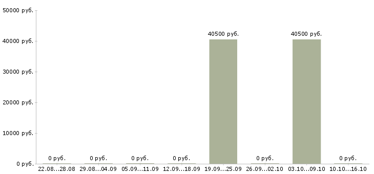Вакансии экспедитор для работы с водителем в Волгограде - Медиана зарплат экспедитор для работы с водителем в Волгограде за 2 месяца