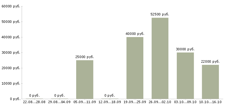Вакансии электрогазосварщики в Ижевске - Медиана зарплат электрогазосварщики в Ижевске за 2 месяца