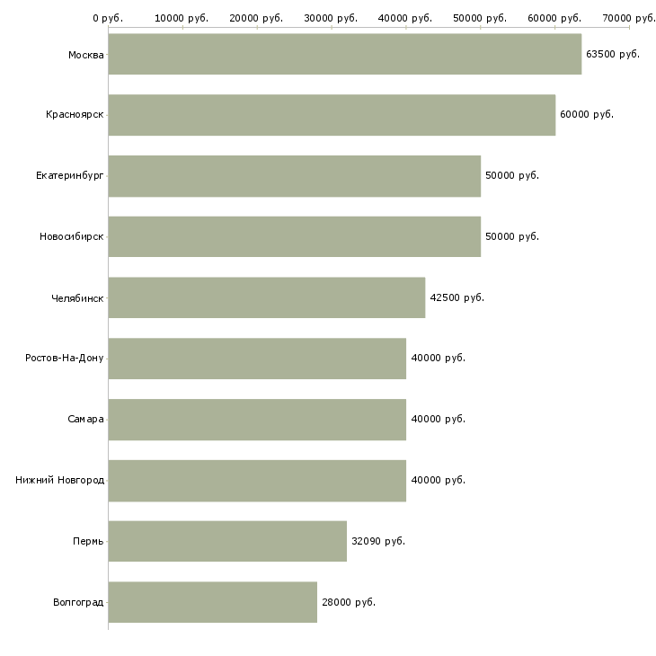 Поиск работы инженер главный-Медиана зарплаты для вакансии «инженер главный» в других городах