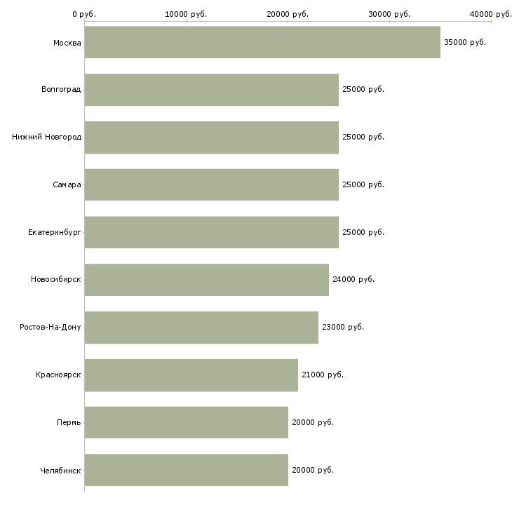 Поиск работы курьер доставка-Медиана зарплаты для вакансии «курьер доставка» в других городах