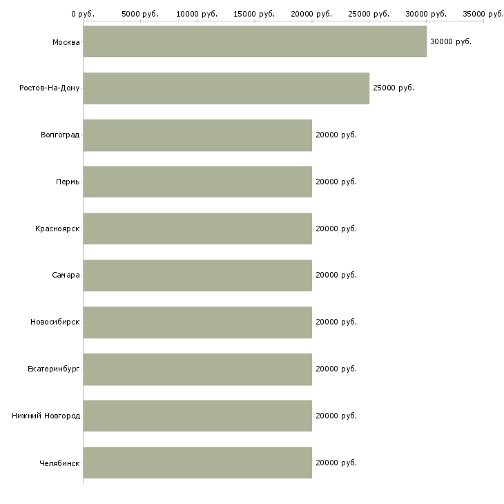 Поиск работы оператор в колл центр-Медиана зарплаты для вакансии «оператор в колл центр» в других городах