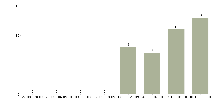 Работа директор завода Башкортостан - Число вакансий Башкортостан по специальности директор завода за 2 месяца