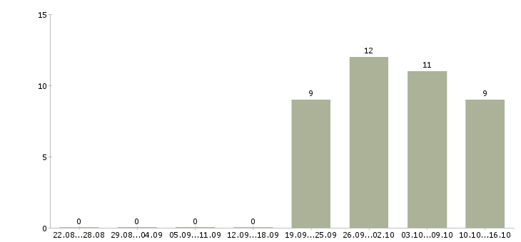 Работа без опыта администратором Ингушетия - Число вакансий Ингушетия по специальности без опыта администратором за 2 месяца