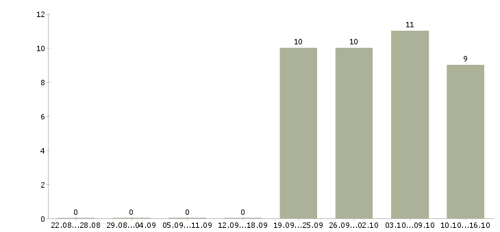 Работа менеджер без опыта Ингушетия - Число вакансий Ингушетия по специальности менеджер без опыта за 2 месяца