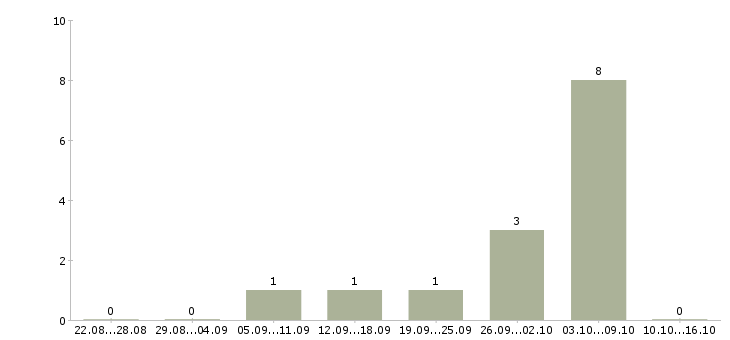 Работа рабочий подсобный Коми - Число вакансий Коми по специальности рабочий подсобный за 2 месяца