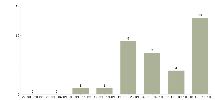 Работа управление отделом Набережные челны - Число вакансий Набережные челны по специальности управление отделом за 2 месяца