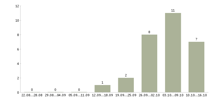 Работа женщины для работы на дому Нижний новгород - Число вакансий Нижний новгород по специальности женщины для работы на дому за 2 месяца