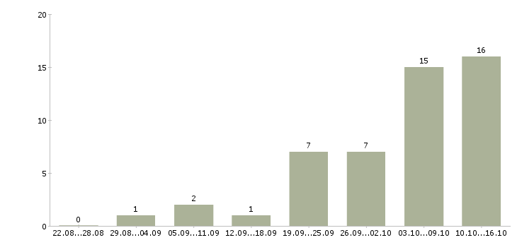 Работа удаленная Орехово-зуево - Число вакансий Орехово-зуево по специальности удаленная за 2 месяца