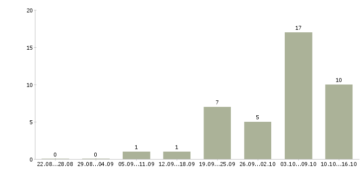 Работа водитель вахта Ростов-на-дону - Число вакансий Ростов-на-дону по специальности водитель вахта за 2 месяца