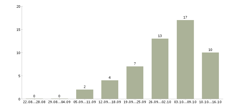 Работа фасовщики Ростов-на-дону - Число вакансий Ростов-на-дону по специальности фасовщики за 2 месяца