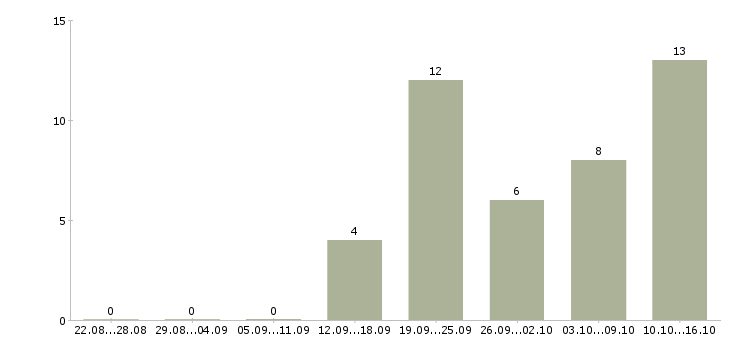 Работа клиент менеджер Северная осетия - Число вакансий Северная осетия по специальности клиент менеджер за 2 месяца