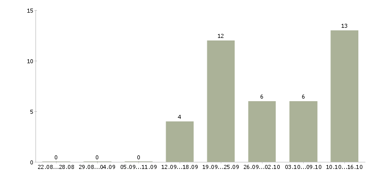 Работа менеджер по клиентам Северная осетия - Число вакансий Северная осетия по специальности менеджер по клиентам за 2 месяца