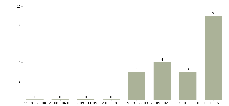 Работа водитель в Симферополь - Число вакансий Симферополь по специальности водитель в за 2 месяца