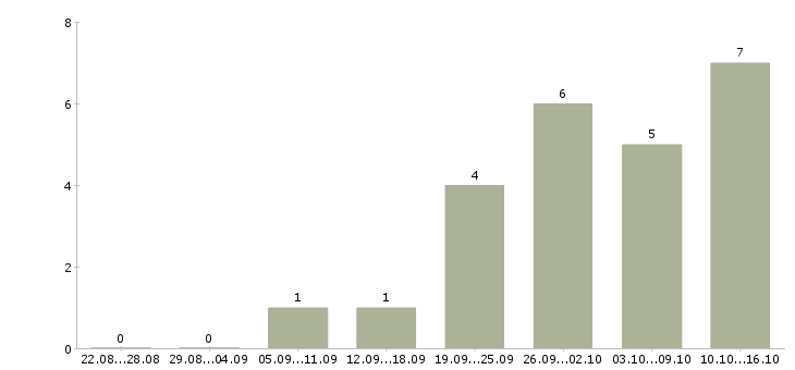 Работа специалист по обучениям Симферополь - Число вакансий Симферополь по специальности специалист по обучениям за 2 месяца