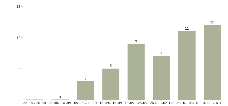 Работа инженер главный Татарстан - Число вакансий Татарстан по специальности инженер главный за 2 месяца