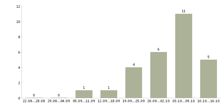 Работа студентам на лето Татарстан - Число вакансий Татарстан по специальности студентам на лето за 2 месяца