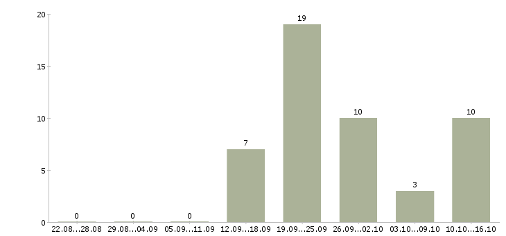 Работа продавец в магазине Улан-удэ - Число вакансий Улан-удэ по специальности продавец в магазине за 2 месяца
