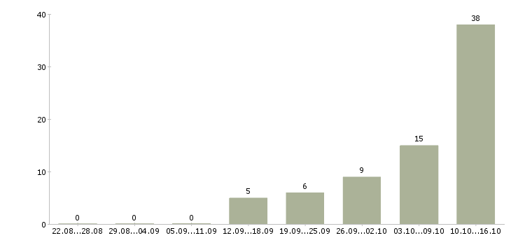 Работа оператор на дому Хакасия - Число вакансий Хакасия по специальности оператор на дому за 2 месяца