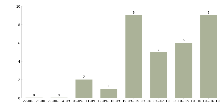 Работа директора магазина Якутия - Число вакансий Якутия по специальности директора магазина за 2 месяца