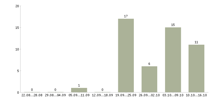 Работа рабочий сотрудник в Абакане - Число вакансий в Абакане по специальности рабочий сотрудник за 2 месяца