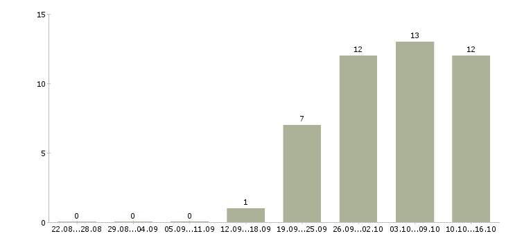 Работа заработок в Ангарске - Число вакансий в Ангарске по специальности заработок за 2 месяца